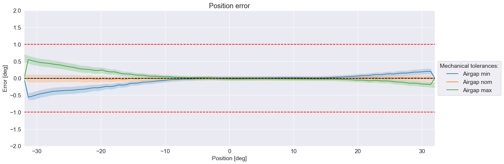 Arc inductive sensor accuracy