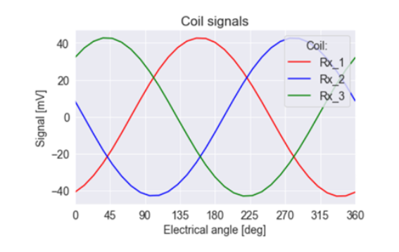 Simulated Rx coil signal amplitude vs target position over one electrical period