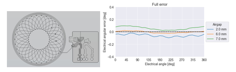 PCB design including a ground plane, 4 layers, and the associated accuracy