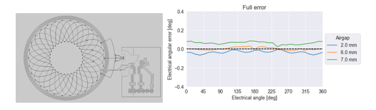 PCB design with 120 degree electrical feeding configuration, 4 layers, and accuracy