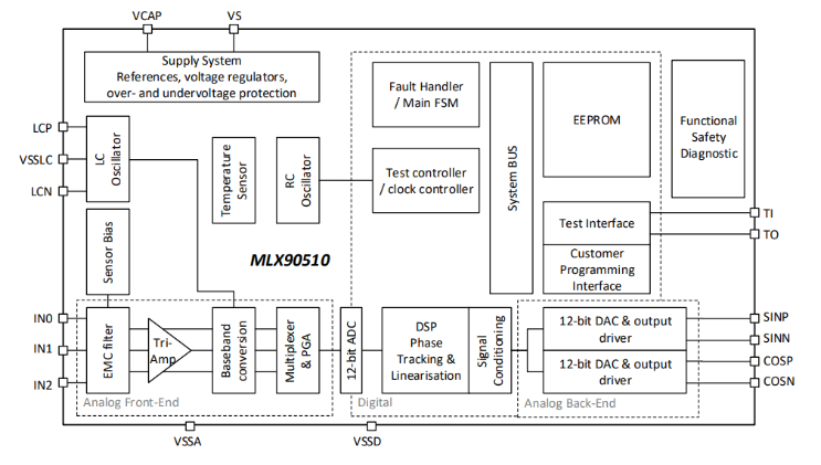 Melexis inductive position sensor IC block diagram