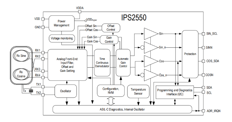 Renesas inductive position sensor IC block diagram