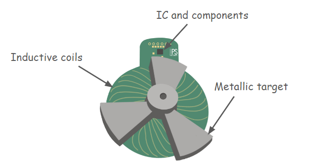 Inductive position sensor assembly: transmitter coil, receiver coils, IC and metallic target